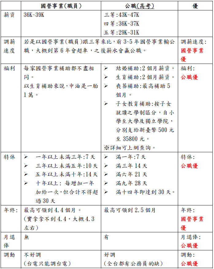 國營職員vs高考-薪資、福利待福比較