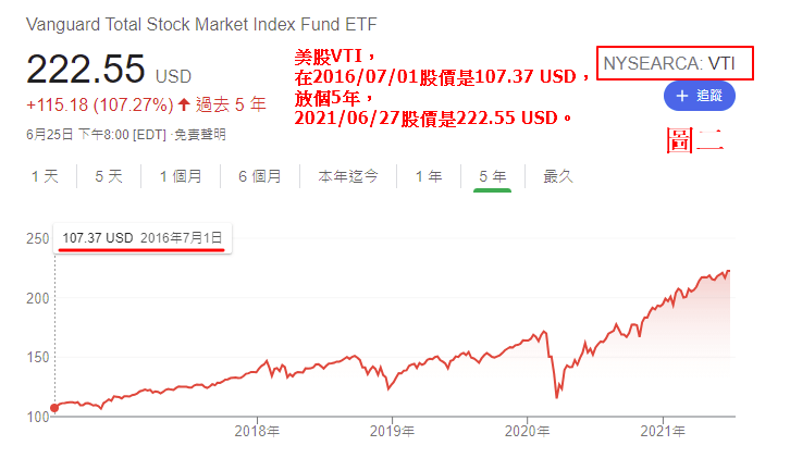 美股_VTI_2016-2021績效