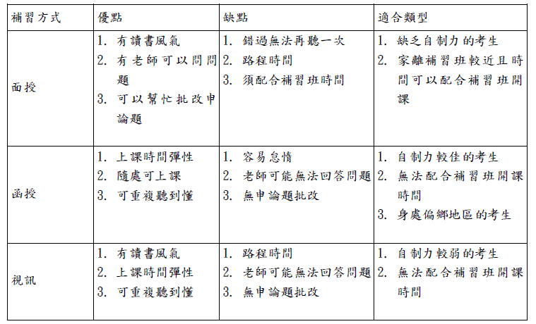 國考三種補習方式比較