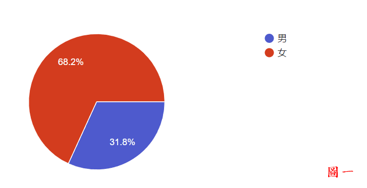 滿意度調查結果_性別