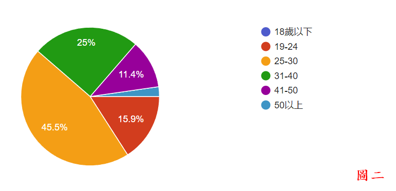 滿意度調查結果_年齡