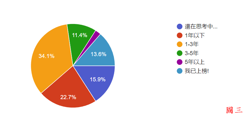 滿意度調查結果_您準備國考多久了呢