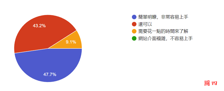 國考補給站-滿意度調查結果_您覺得此網站容易使用嗎