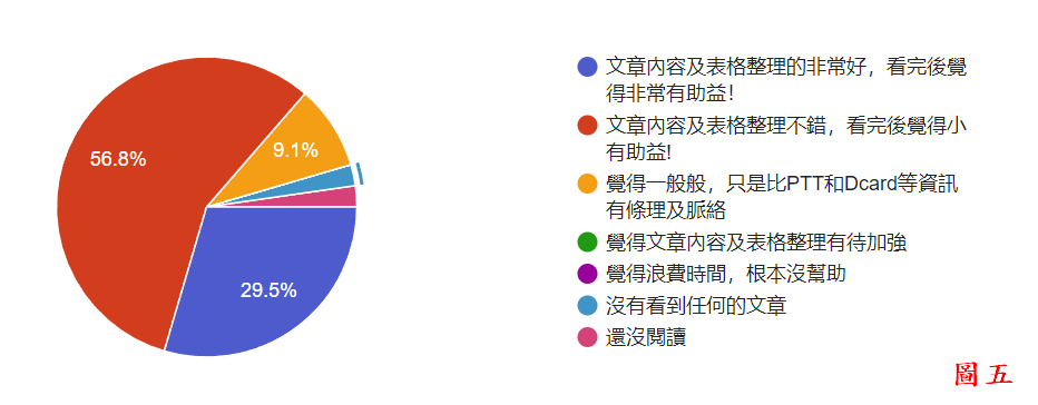 滿意度調查結果_1、 覺得這個部落格的文章內容對您有助益嗎？