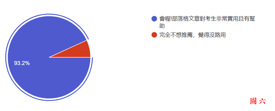 滿意度調查結果_會推薦過這個部落格給正在準備考試的考生嗎