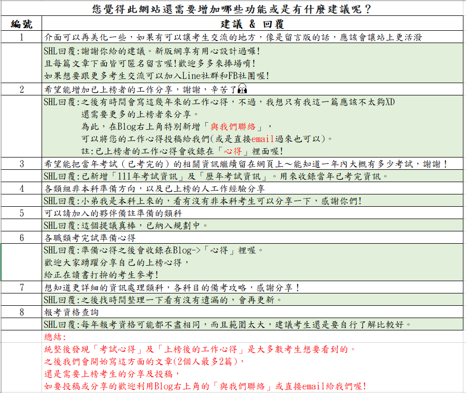 滿意度調查結果_您覺得此網站還需要增加哪些功能或是有什麼建議呢